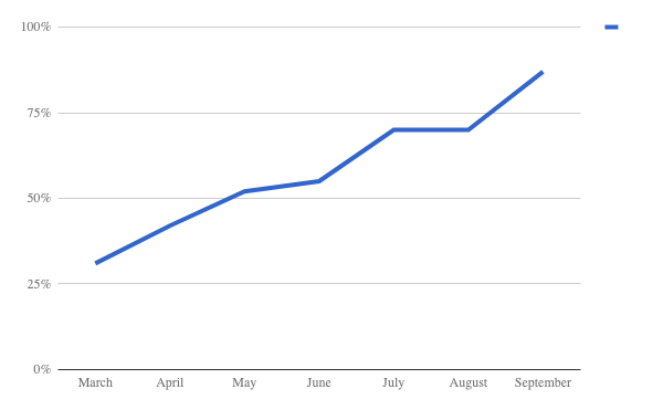 Pass rate plot from March to September